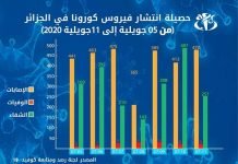 Pr Mahyaoui : « Malgré la hausse des contaminations, la situation est sous contrôle » Pr Mahyaoui : "Malgré la hausse des contaminations, la situation est sous contrôle"